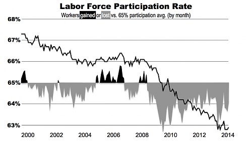 Klik op de afbeelding voor een grotere versie

Naam:  Labor-force-part-rate-since-Jan-2000.png‎
Bekeken: 47
Grootte:  26,9 KB
ID: 95074