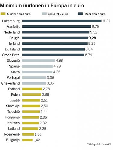 Klik op de afbeelding voor een grotere versie

Naam:  minimum uurlonen eu.jpg‎
Bekeken: 110
Grootte:  92,2 KB
ID: 105588