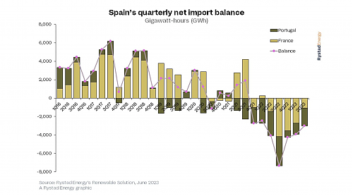 Klik op de afbeelding voor een grotere versie

Naam:  Spain-quarterly-energy-imports-exports.png‎
Bekeken: 8
Grootte:  649,0 KB
ID: 118924