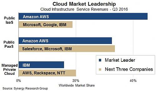 Klik op de afbeelding voor een grotere versie

Naam:  cloud-market%20q3%202016.jpg‎
Bekeken: 101
Grootte:  36,0 KB
ID: 106567