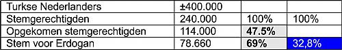 Klik op de afbeelding voor een grotere versie

Naam:  Turken in NL_ Stem Erdogan.jpg‎
Bekeken: 19
Grootte:  111,4 KB
ID: 105630