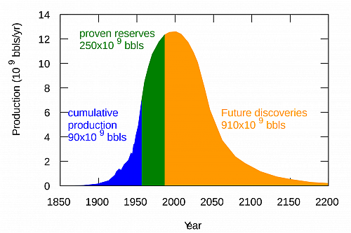 Klik op de afbeelding voor een grotere versie

Naam:  Hubbert_peak_oil_plot.svg.png‎
Bekeken: 35
Grootte:  124,6 KB
ID: 118551