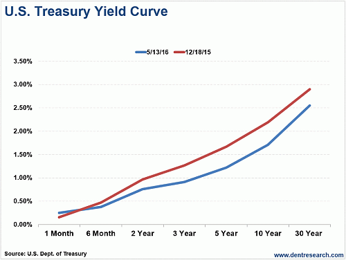 Klik op de afbeelding voor een grotere versie

Naam:  US-Treasury-Yield-Curve-Since-Fed-Hike-1024x771.gif‎
Bekeken: 49
Grootte:  41,7 KB
ID: 107391