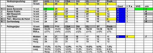 Klik op de afbeelding voor een grotere versie

Naam:  11_Peilers_Slotpeilingen_Verkiezingen 15 mrt.jpg‎
Bekeken: 25
Grootte:  461,5 KB
ID: 105650