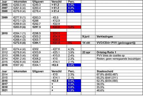 Klik op de afbeelding voor een grotere versie

Naam:  2006-2017_Verloop crisis.jpg‎
Bekeken: 72
Grootte:  506,8 KB
ID: 105704