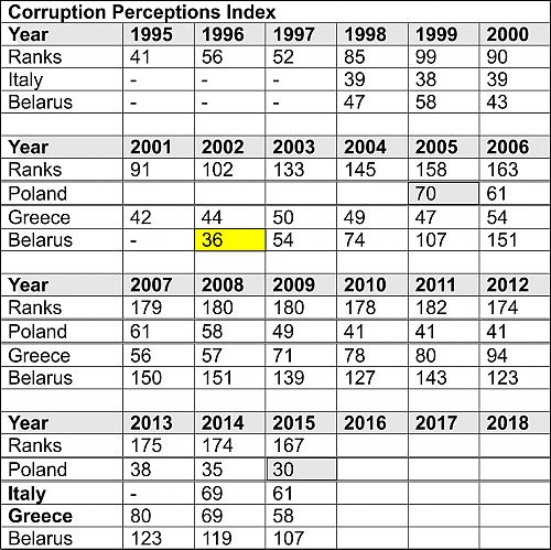 Klik op de afbeelding voor een grotere versie

Naam:  Corruptie Index_Belarus.jpg‎
Bekeken: 53
Grootte:  481,5 KB
ID: 104760