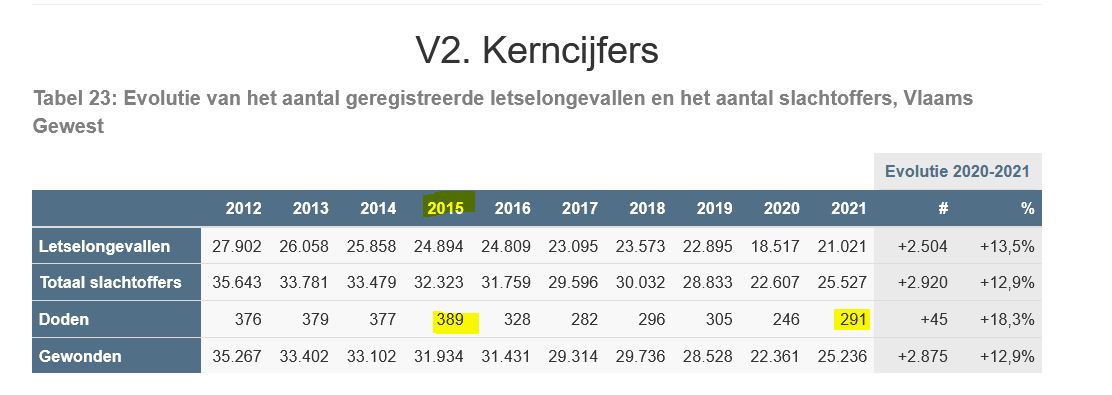 Naam: Verkeersdoden Vlaanderen 2012-2021.JPG
Bekeken: 668
Grootte: 67,4 KB
