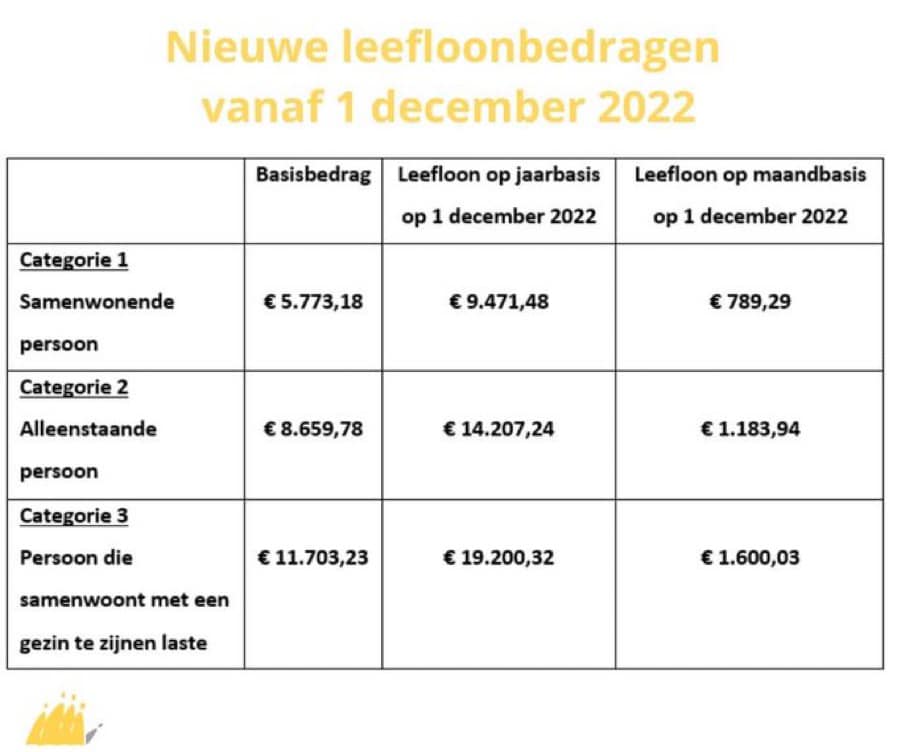 Naam: leefloon.jpg
Bekeken: 588
Grootte: 46,8 KB
