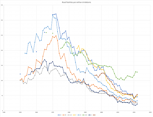 Klik op de afbeelding voor een grotere versie

Naam:  Road fatalities per million inhabitants.png‎
Bekeken: 24
Grootte:  729,5 KB
ID: 118754