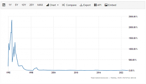 Klik op de afbeelding voor een grotere versie

Naam:  inflatie-Rusland-sedert-jaren-90.png‎
Bekeken: 13
Grootte:  29,0 KB
ID: 118853