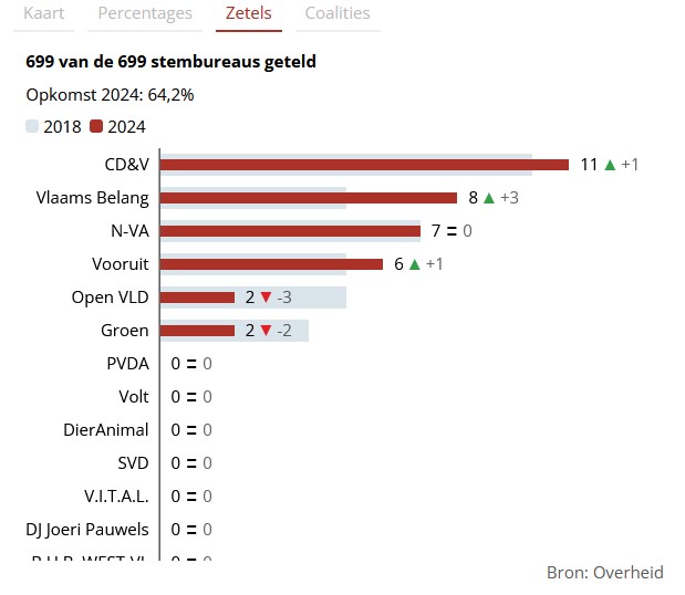 Naam: Zetels West-Vlaanderen.jpg
Bekeken: 173
Grootte: 43,5 KB