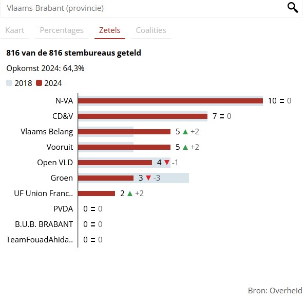 Naam: Zetels Vlaams-Brabant.jpg
Bekeken: 175
Grootte: 46,4 KB