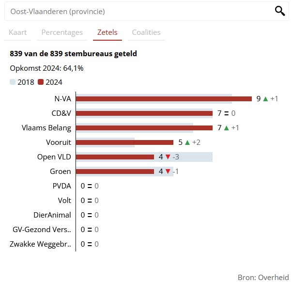 Naam: Zetels Oost-Vlaanderen.jpg
Bekeken: 177
Grootte: 48,6 KB
