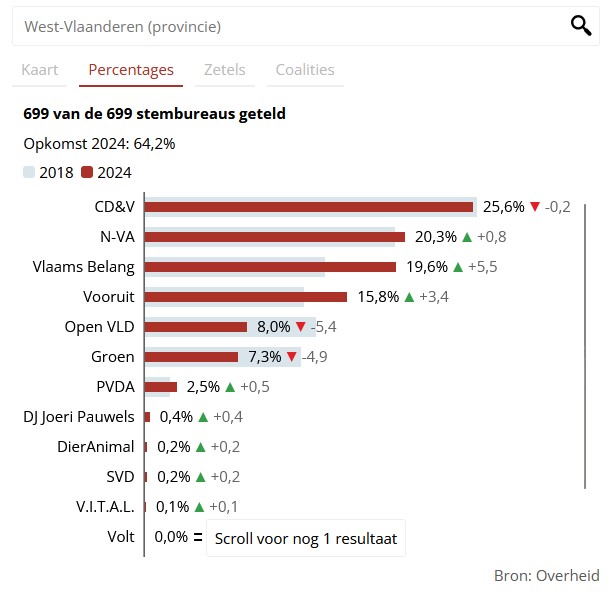 Naam: Percentage Provincie West-Vlaanderen.jpg
Bekeken: 160
Grootte: 56,7 KB