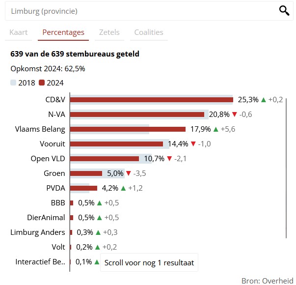 Naam: Percentage Provincie Limburg.jpg
Bekeken: 178
Grootte: 57,7 KB