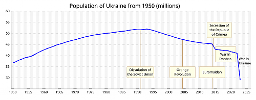 Klik op de afbeelding voor een grotere versie

Naam:  Population_of_Ukraine_from_1950z.svg.png
Bekeken: 76
Grootte:  127,8 KB
ID: 120066