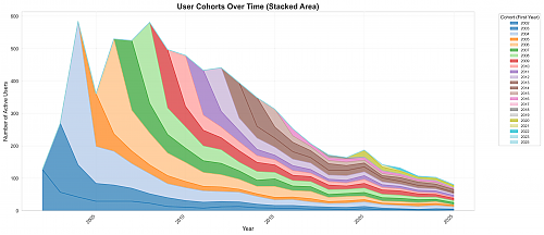 Klik op de afbeelding voor een grotere versie

Naam:  user_cohorts_stacked.png
Bekeken: 40
Grootte:  905,0 KB
ID: 121723