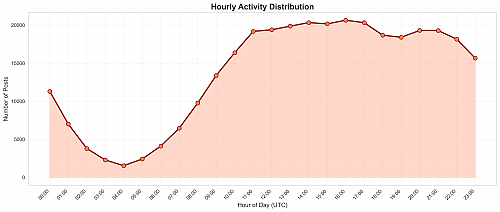 Klik op de afbeelding voor een grotere versie

Naam:  activity_hourly_distribution.png
Bekeken: 20
Grootte:  222,3 KB
ID: 121725