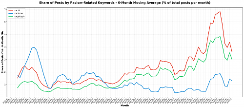 Klik op de afbeelding voor een grotere versie

Naam:  racism_keywords_comparison_6month_ma.png
Bekeken: 6
Grootte:  530,6 KB
ID: 121765