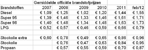 Klik op de afbeelding voor een grotere versie

Naam:  brandstofprijzenevolutie.PNG
Bekeken: 94
Grootte:  19,1 KB
ID: 84959