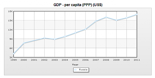 Klik op de afbeelding voor een grotere versie

Naam:  russia_gdp.png
Bekeken: 520
Grootte:  18,9 KB
ID: 88962