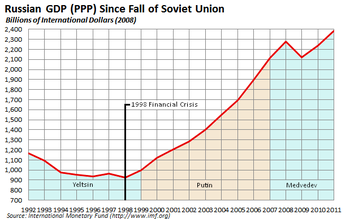 Naam: Russian_economy_since_fall_of_Soviet_Union.PNG
Bekeken: 1221
Grootte: 57,9 KB