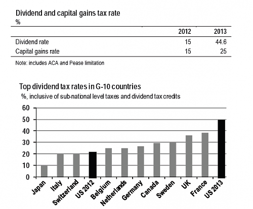Klik op de afbeelding voor een grotere versie

Naam:  Comparing-top-dividedn-tax-rates-G10-countries.png
Bekeken: 251
Grootte:  22,6 KB
ID: 93580