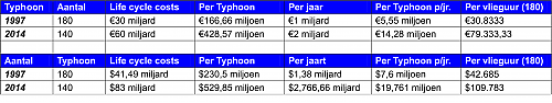 Klik op de afbeelding voor een grotere versie

Naam:  Tabel kosten Typhoon_1997_2014.png‎
Bekeken: 42
Grootte:  205,1 KB
ID: 95365