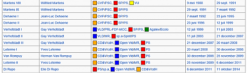 Klik op de afbeelding voor een grotere versie

Naam:  Regeringen Belgie.PNG
Bekeken: 65
Grootte:  42,8 KB
ID: 98727