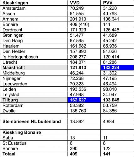 Klik op de afbeelding voor een grotere versie

Naam:  Uitslag kieskringen  PVV-VVD_19 mrt.jpg‎
Bekeken: 21
Grootte:  555,6 KB
ID: 105677