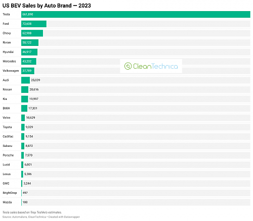 Klik op de afbeelding voor een grotere versie

Naam:  Chart-US-BEV-sales-by-auto-brand-2023.png‎
Bekeken: 4
Grootte:  163,7 KB
ID: 119274