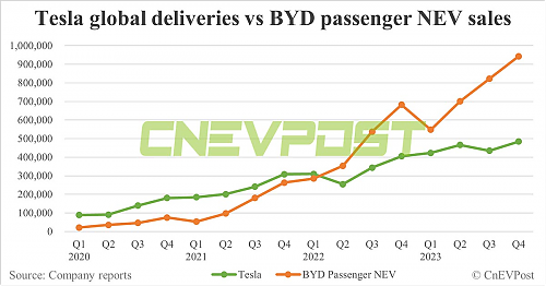 Klik op de afbeelding voor een grotere versie

Naam:  tesla-vs-byd-sales.png‎
Bekeken: 7
Grootte:  302,6 KB
ID: 118966