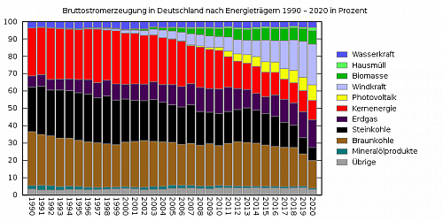 Klik op de afbeelding voor een grotere versie

Naam:  Energiemix_Deutschland.svg.png‎
Bekeken: 19
Grootte:  33,0 KB
ID: 117515