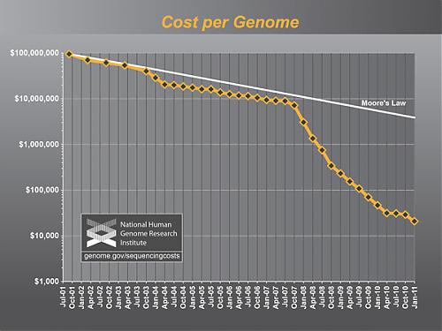 Klik op de afbeelding voor een grotere versie

Naam:  DNA_sequencing_moores_law.jpg‎
Bekeken: 107
Grootte:  66,3 KB
ID: 82018