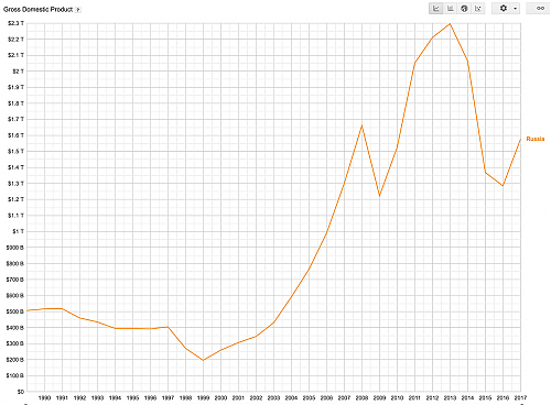 Klik op de afbeelding voor een grotere versie

Naam:  GDP-Russia.png‎
Bekeken: 46
Grootte:  154,8 KB
ID: 110913