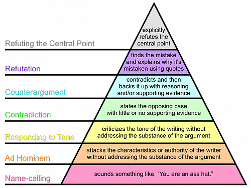 Klik op de afbeelding voor een grotere versie

Naam:  707px-Graham's_Hierarchy_of_Disagreement1.svg.png‎
Bekeken: 97
Grootte:  109,9 KB
ID: 90868