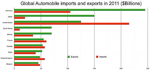 Klik op de afbeelding voor een grotere versie

Naam:  Global_imports_and_exports_of_cars.png‎
Bekeken: 43
Grootte:  80,2 KB
ID: 108548