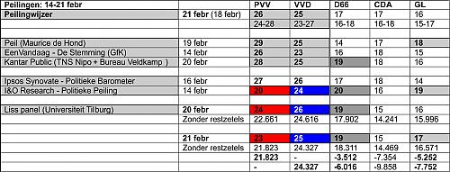 Klik op de afbeelding voor een grotere versie

Naam:  Peilingen_14 -21 febr.jpg‎
Bekeken: 24
Grootte:  399,5 KB
ID: 105527