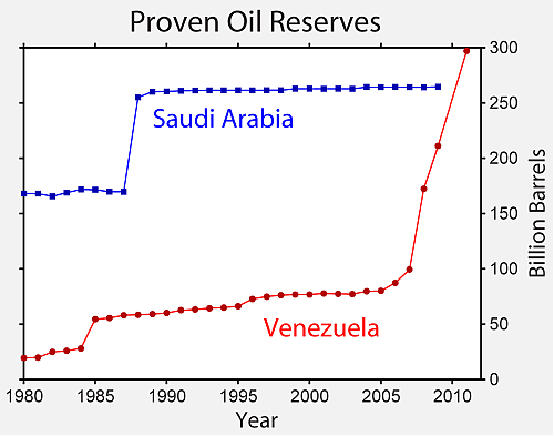 Klik op de afbeelding voor een grotere versie

Naam:  Venezuela_Oil_Reserves.png‎
Bekeken: 51
Grootte:  74,4 KB
ID: 110391