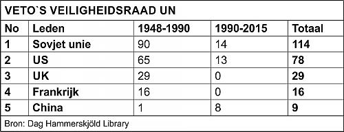 Klik op de afbeelding voor een grotere versie

Naam:  UN_Veto's_1948-2015.jpg‎
Bekeken: 64
Grootte:  173,8 KB
ID: 104530