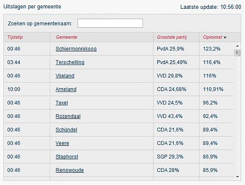 Klik op de afbeelding voor een grotere versie

Naam:  opkomst3.jpg‎
Bekeken: 102
Grootte:  55,6 KB
ID: 68416